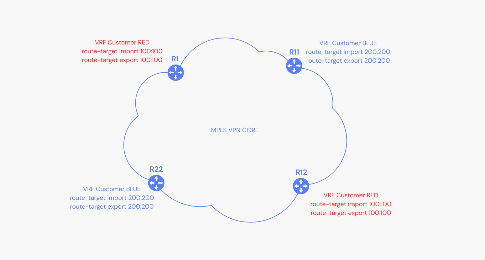 Depiction of a route target community in an MPLS VPN environment