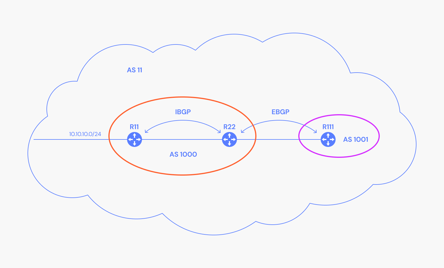 Depiction of a router exchanging a route only to its internal neighbor