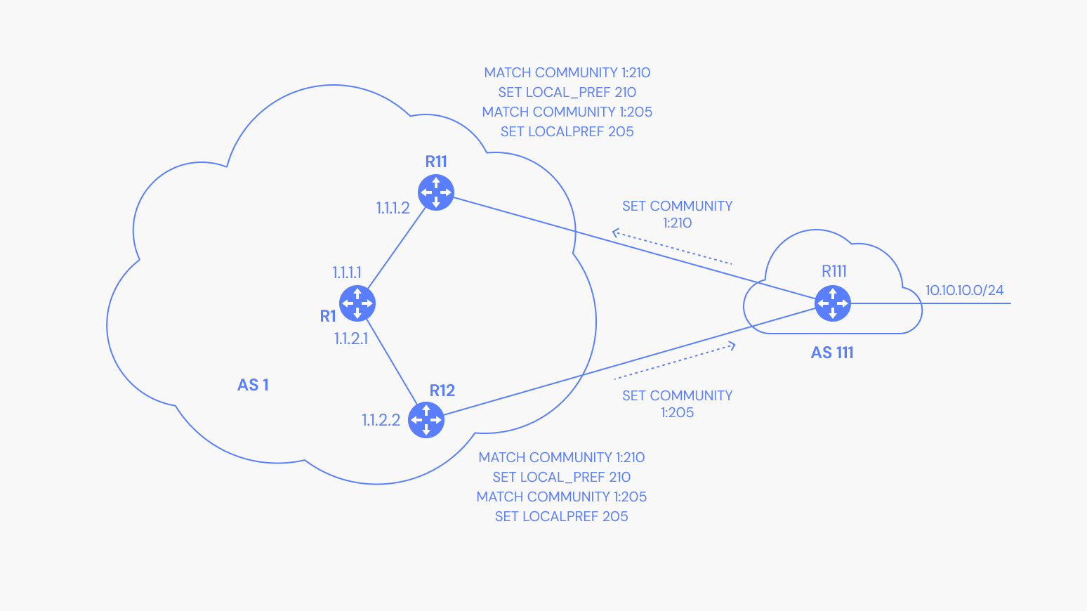 Depiction of routers with local preferences