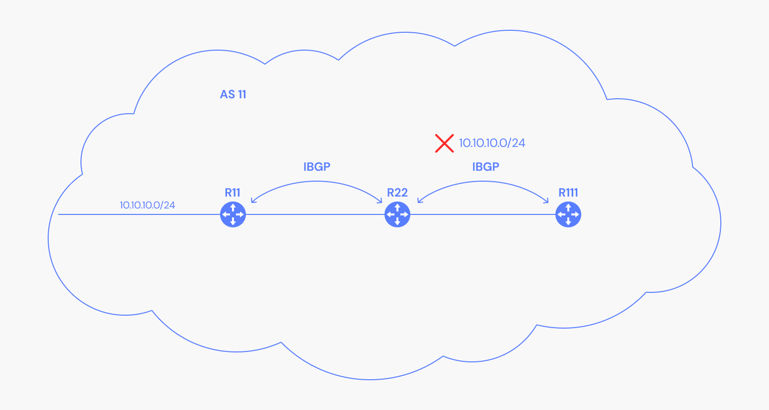Depiction of a route not being advertised to internal BGP peers