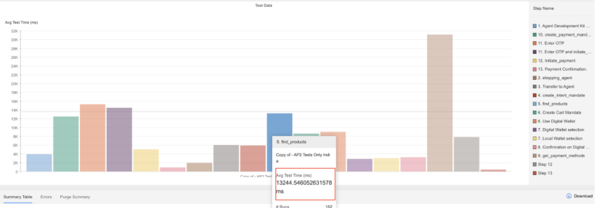 Dashboard correlating Waterfall and Explorer views, illustrating response times and performance metrics for each agentic service and API call 