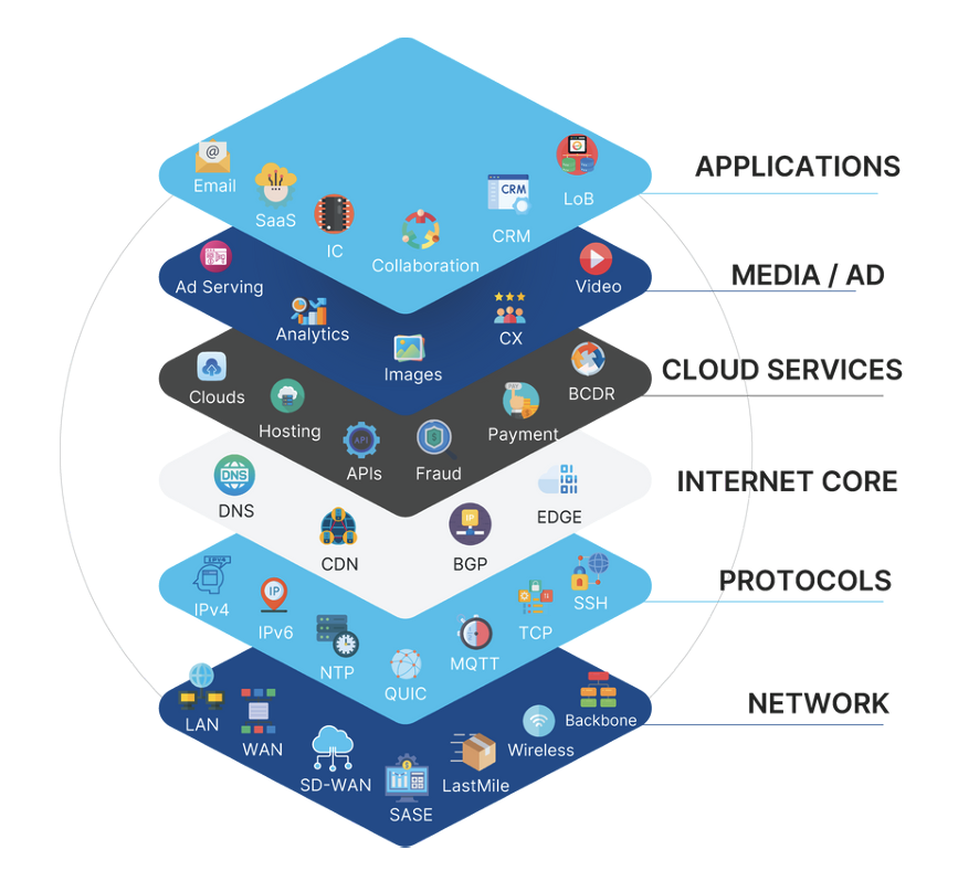 The layers of the internet stack