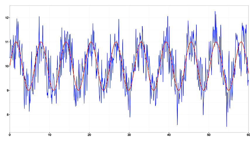 Signal processing