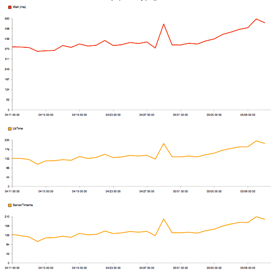 Capacity monitoring