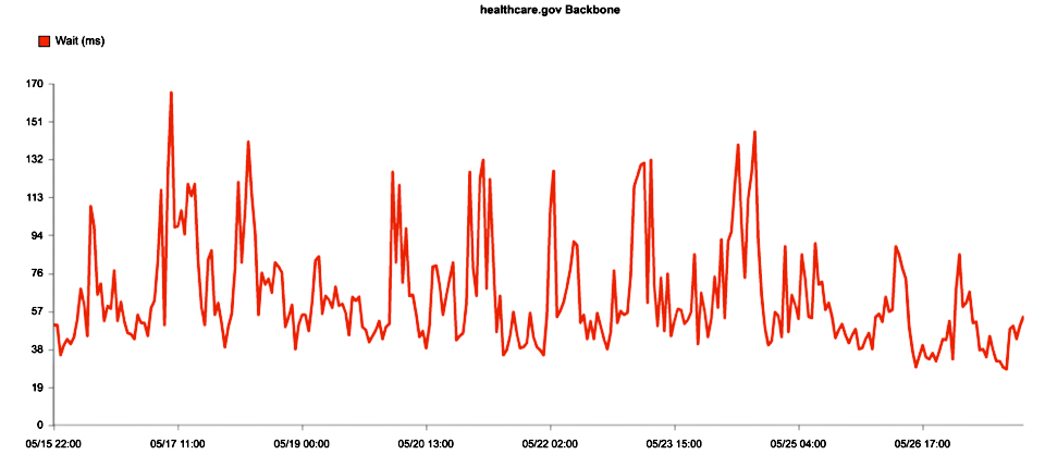 Noise filtering