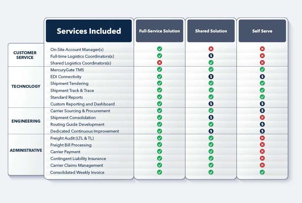 A comparison table showing managed transportation service offerings