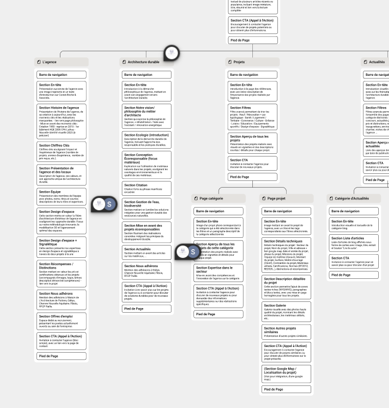 Schéma d’arborescence et structure des pages du site web de Corset-Roche & Associés détaillant la navigation, les catégories projets et les sections principales.