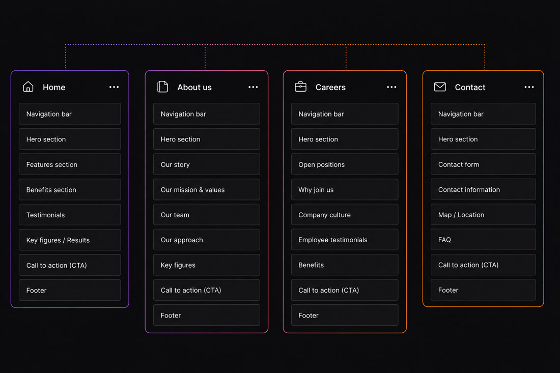 Website site map zoning showing 4 pages: Home, About, Careers and Contact, each with detailed sections listed
