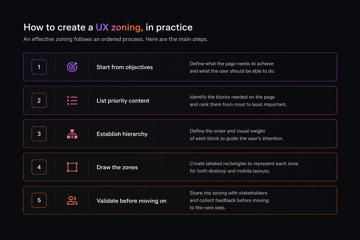 Dark mode infographic explaining the 5 steps of creating a UX zoning. The layout features a series of horizontal cards with purple and orange accents, illustrating the process: defining objectives, listing priority content, establishing a visual hierarchy, drawing page zones, and validating the zoning with stakeholders before moving forward with the design process.