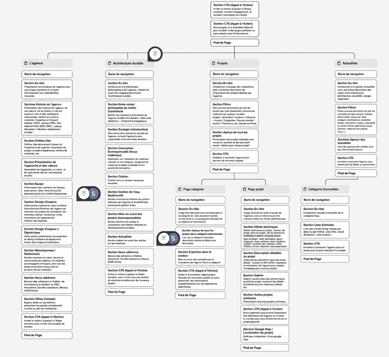 Schéma d’arborescence et structure des pages du site web de Corset-Roche & Associés détaillant la navigation, les catégories projets et les sections principales.