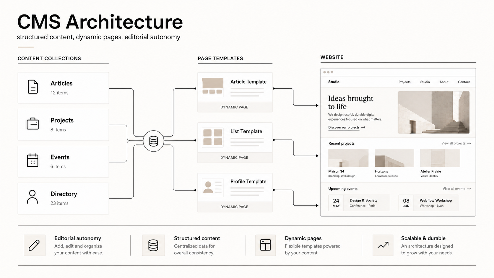 CMS architecture showing structured content, dynamic templates and website pages