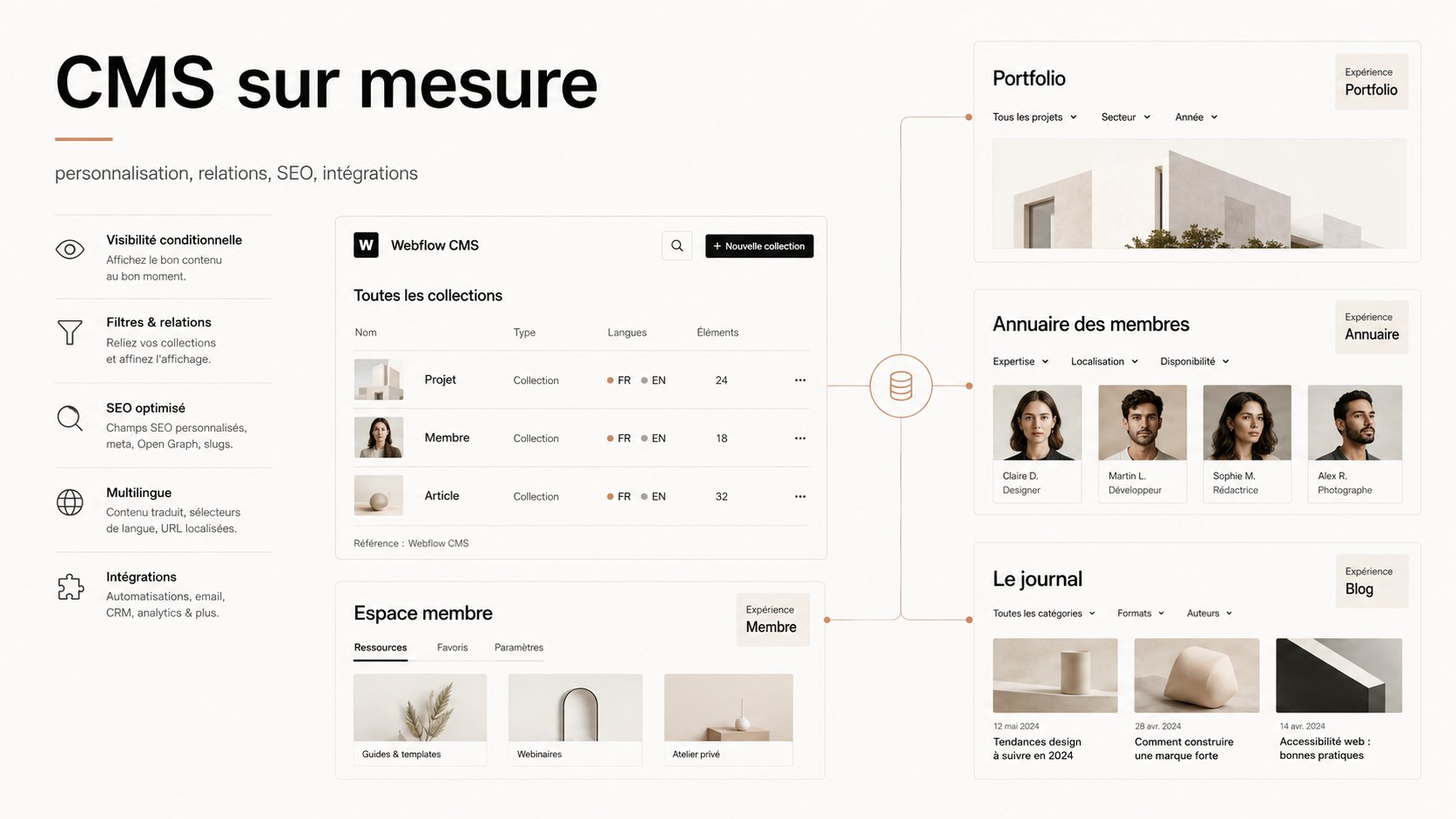 Architecture CMS : collections de contenus reliées à des templates dynamiques