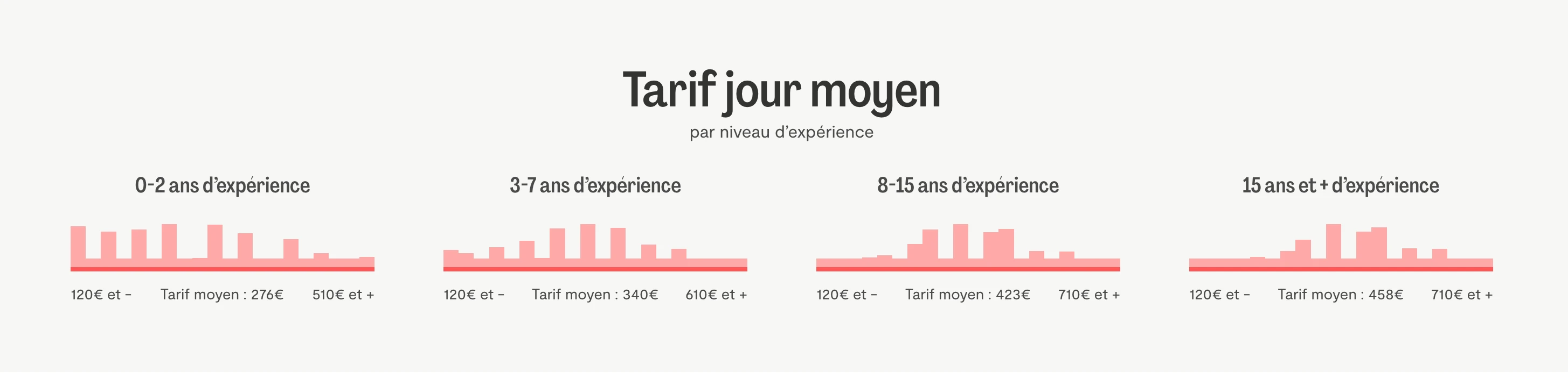 TJM moyens des web designers freelance par niveau d’expérience selon Malt en 2026