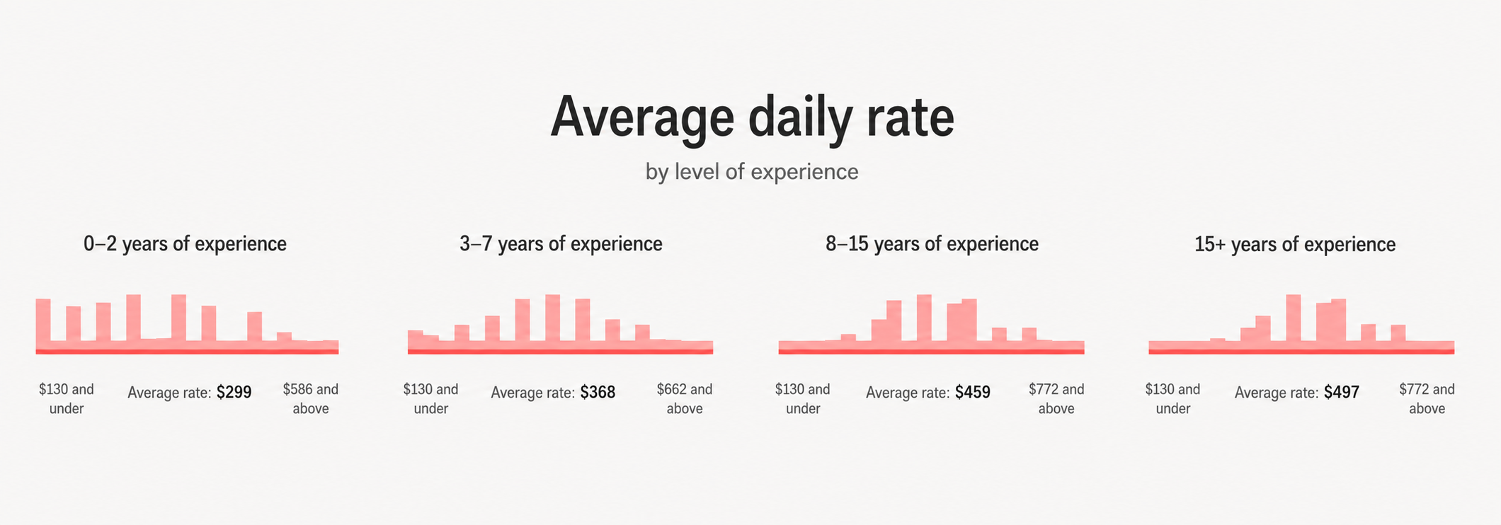 Average freelance web designer day rates by experience level on Malt in 2026