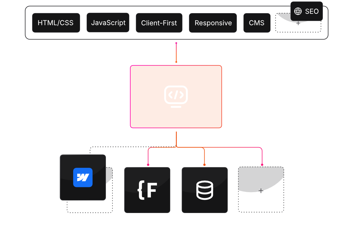 Diagramme montrant des technologies web comme HTML/CSS, JavaScript, Client-First, Responsive, CMS, et SEO, avec un bloc central orange contenant une icône de code, connecté à quatre autres blocs représentant des outils Webflow, un symbole de fonction, une base de données, et un bloc vide.