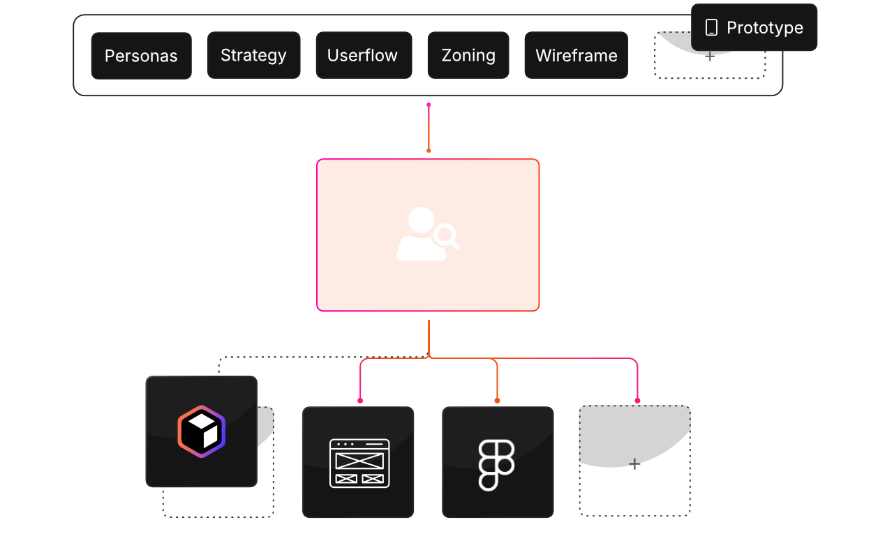Diagramme de processus UX montrant les étapes Personas, Strategy, Userflow, Zoning, Wireframe, et Prototype menant à des outils Wireframes et Figma.