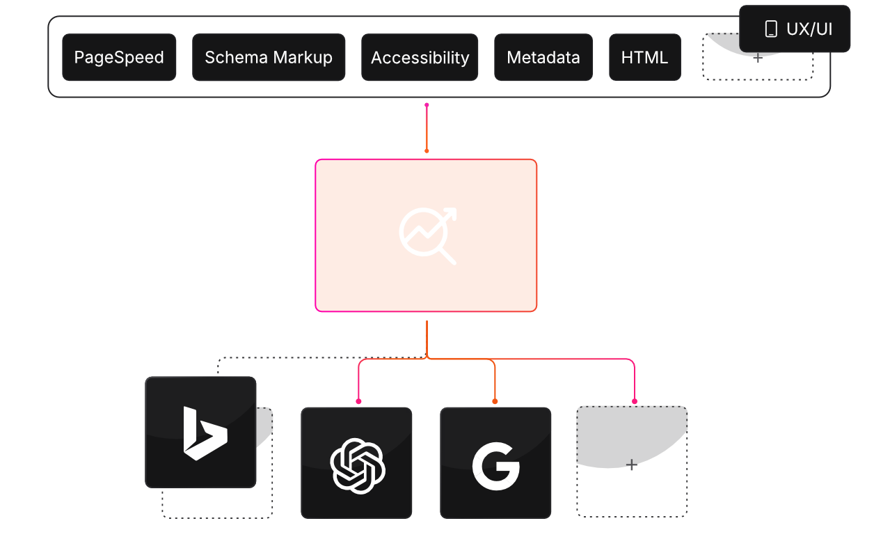 Diagramme SEO montrant des composants comme PageSpeed, Schema Markup, Accessibilité, Metadata, HTML et UX/UI menant à une analyse centrale reliée à Bing, LLMS.txt, robots.txt et un élément non spécifié.