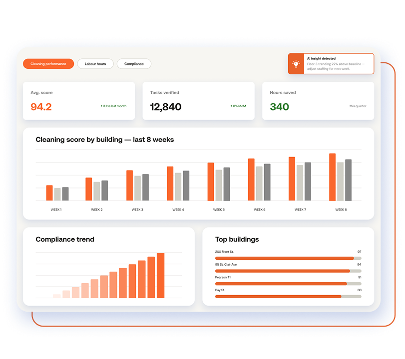 Your data. Your metrics. Your reports, exactly the way you want them. Analytics Studio is Mero's built-in business intelligence layer that puts the full power of your cleaning operation data in your hands.