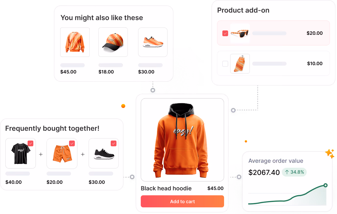Selleasy upsell and cross-sell widgets showing related products, frequently bought together bundles, and rising average order value
