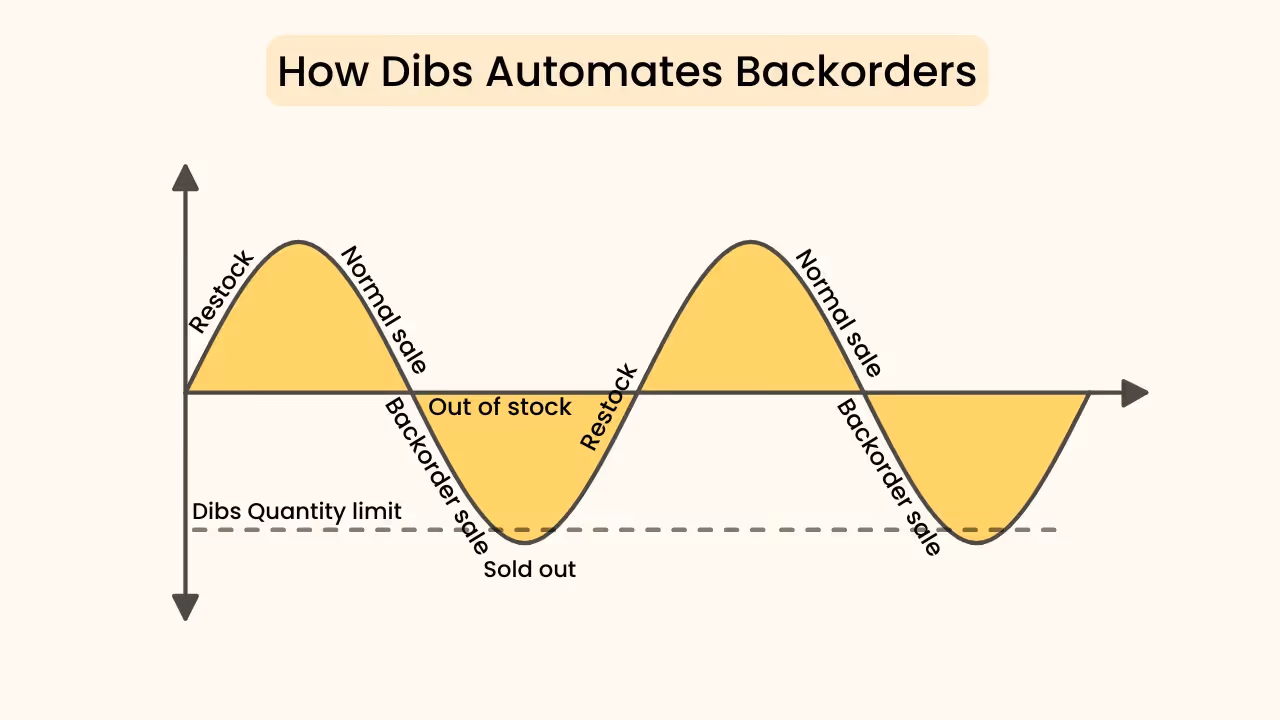 automate backorders in shopify