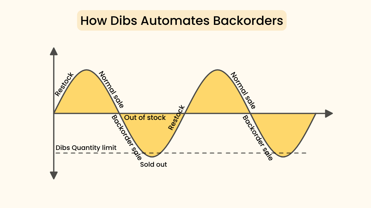 automate backorders in shopify