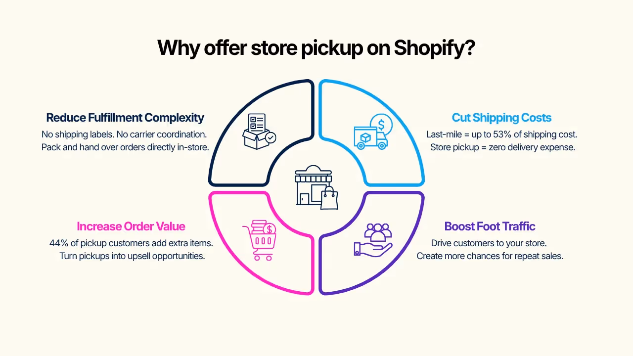 Why offer store pickup on Shopify - Shopify Store Pickup Apps