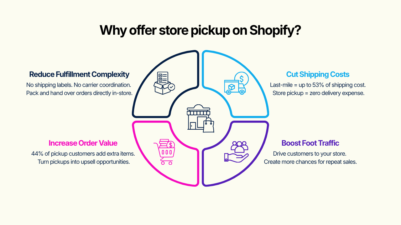 Why offer store pickup on Shopify - Shopify Store Pickup Apps