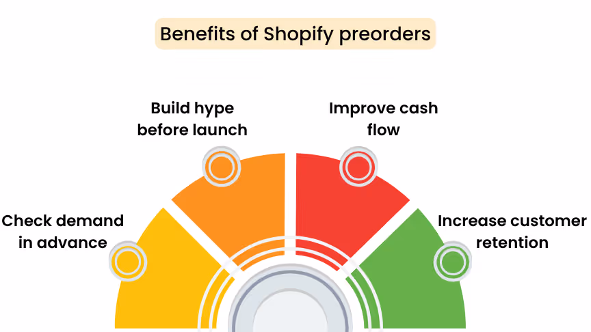 Benefits of Shopify preorders