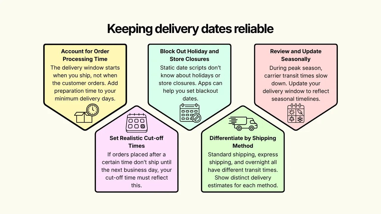 Keeping Shopify delivery dates reliable