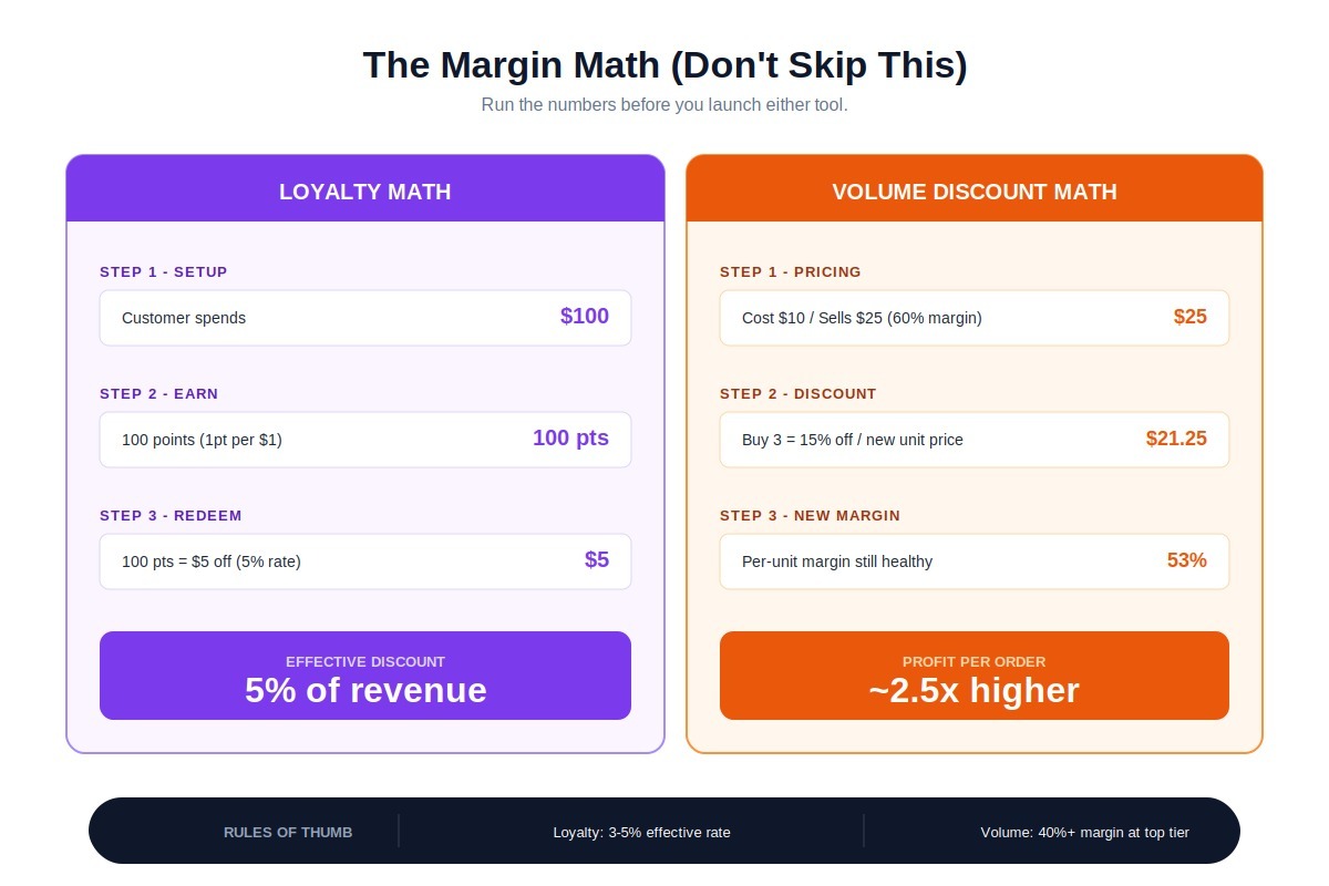 the margin math of loyalty discount and volume discount