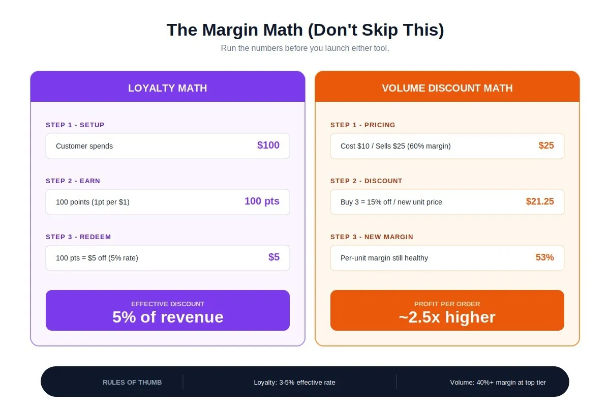 the margin math of loyalty discount and volume discount