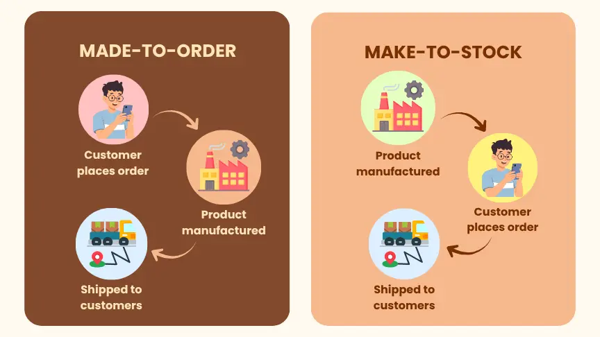 Made to order vs Made to stock