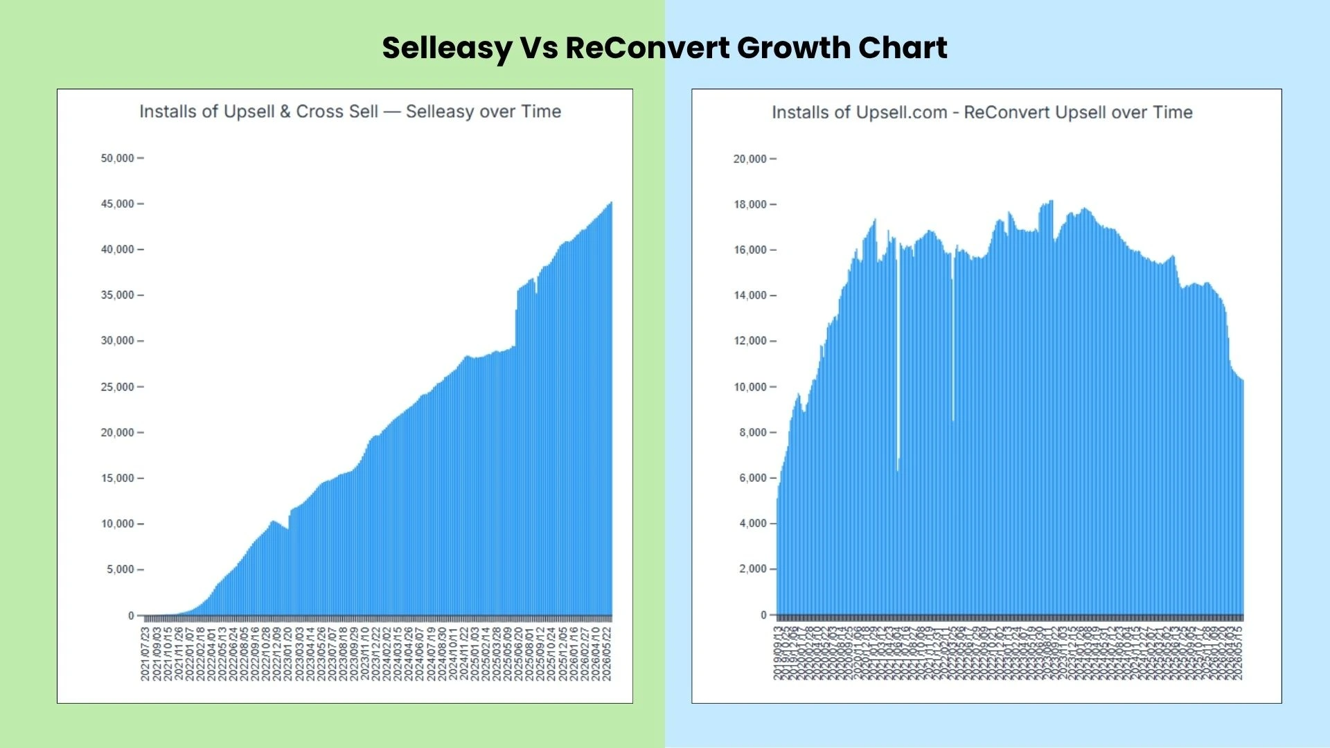 Selleasy vs ReConvert growth chart - taken from storeleads