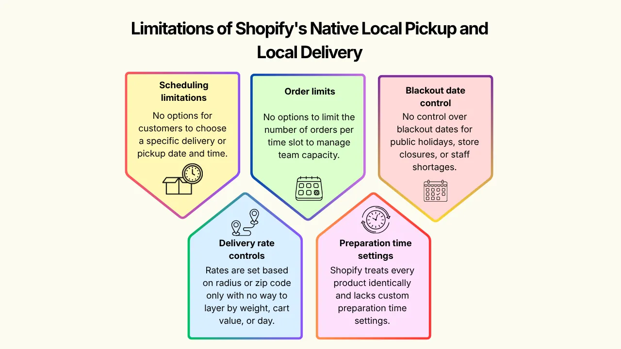 Limitations of Shopify's native store pickup and local delivery