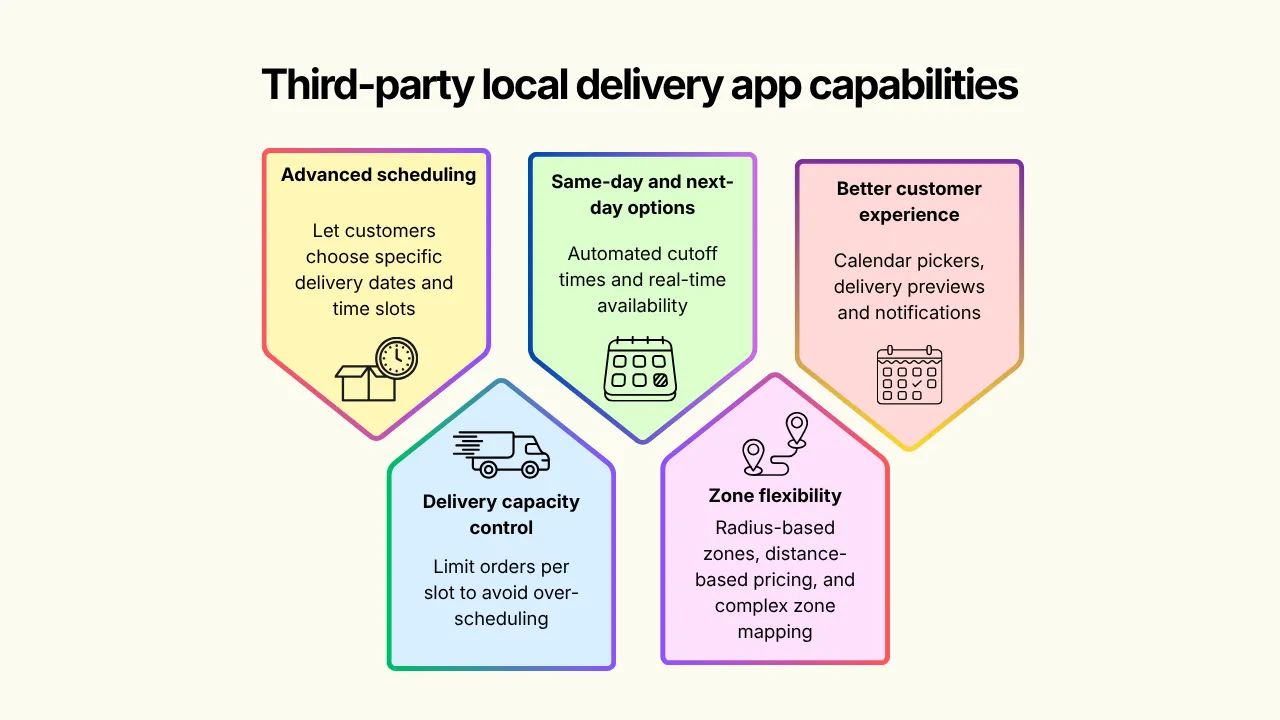 Third party local delivery app capabilities on Shopify