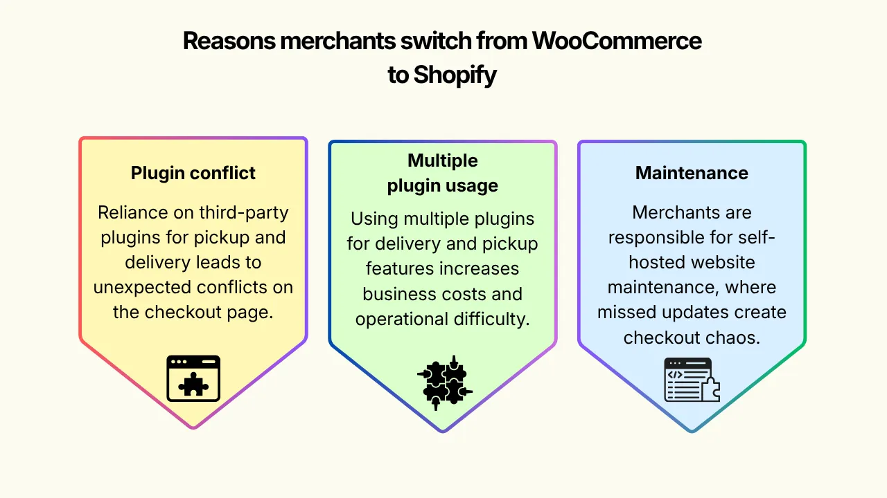 Reasons merchants switch from WooCommerce to Shopify