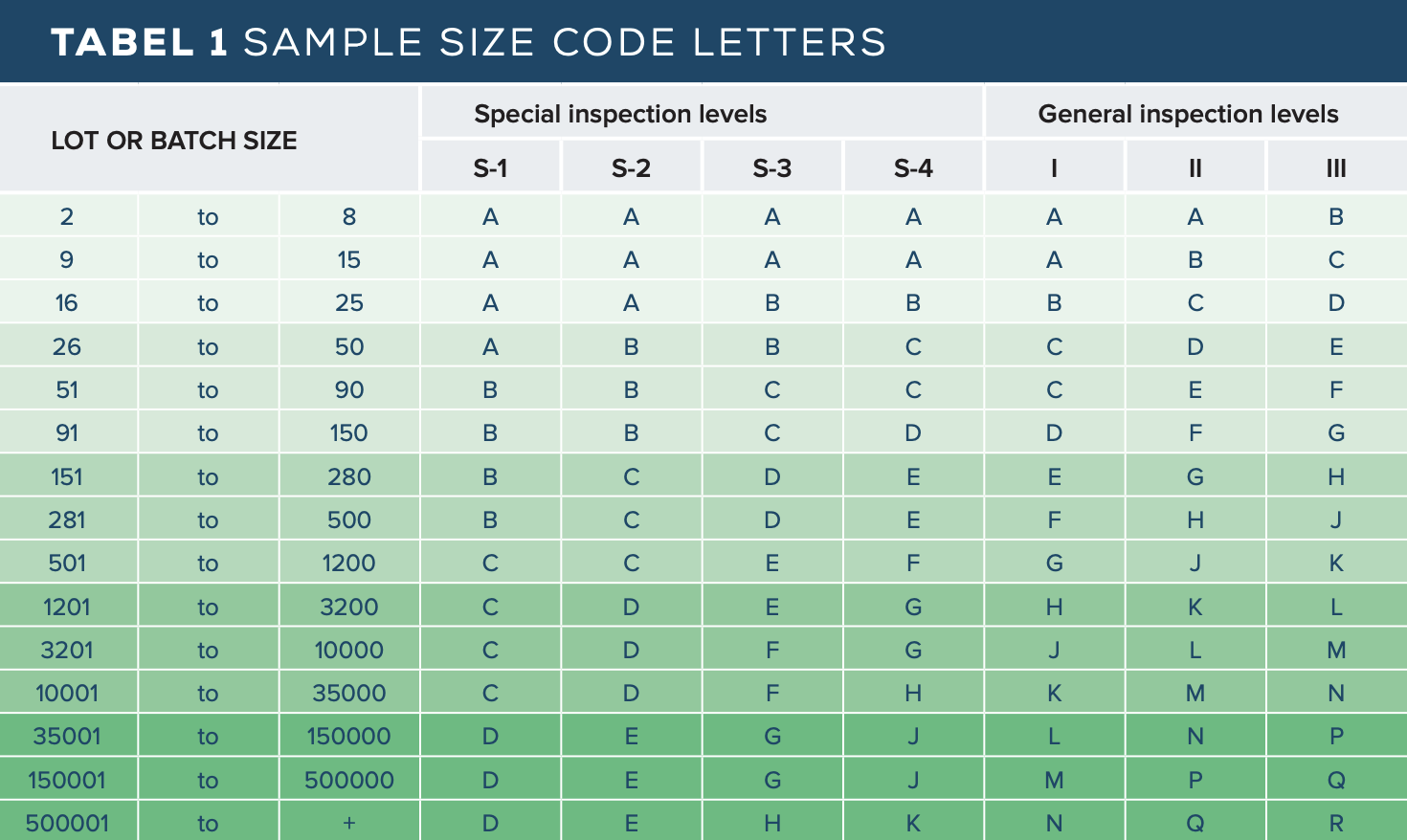 AQL Chart 1 - Sample Size Code Letters