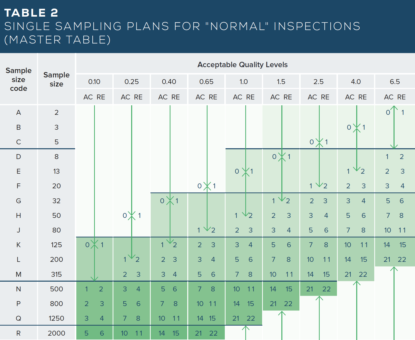 AQL Sampling Plan - Master Table