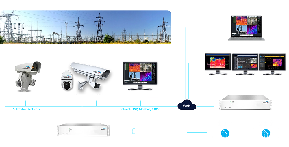 Thermal & Visual Monitoring Ecosystem diagram