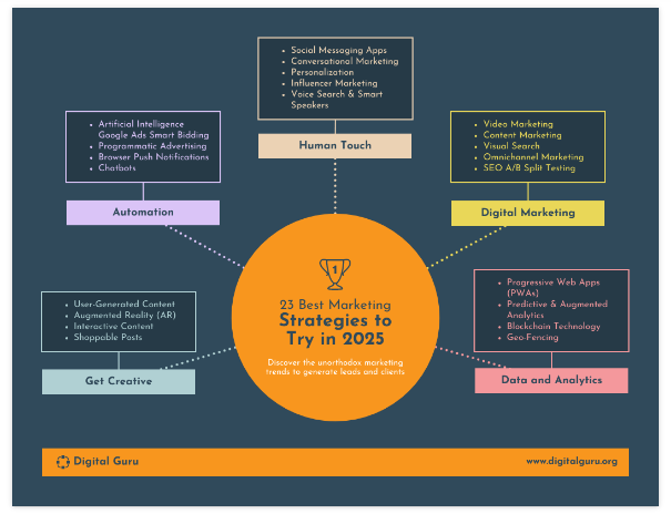 Apply the mind mapping method for more engaging meeting notes