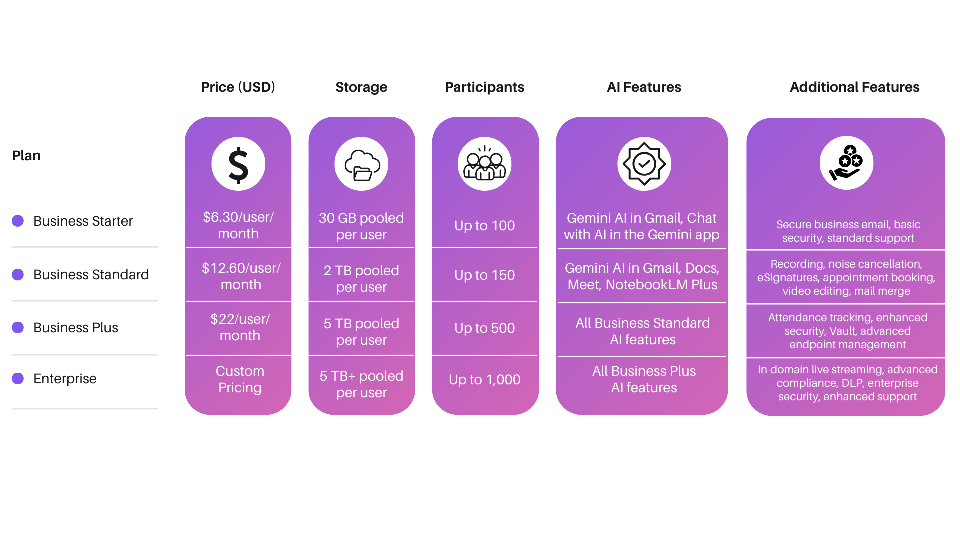 Google Meet Pricing: Plan Breakdown