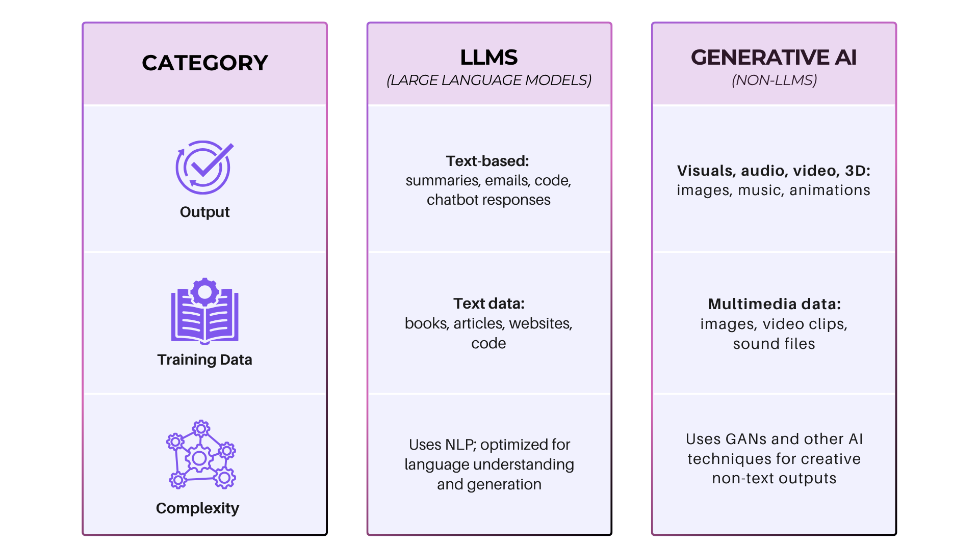 Key Differences Between Generative AI and LLMs
