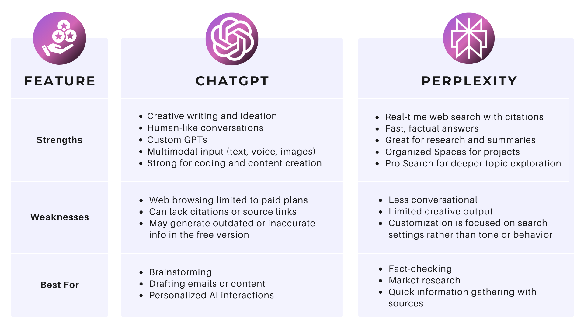 Pros and Cons of ChatGPT vs Perplexity