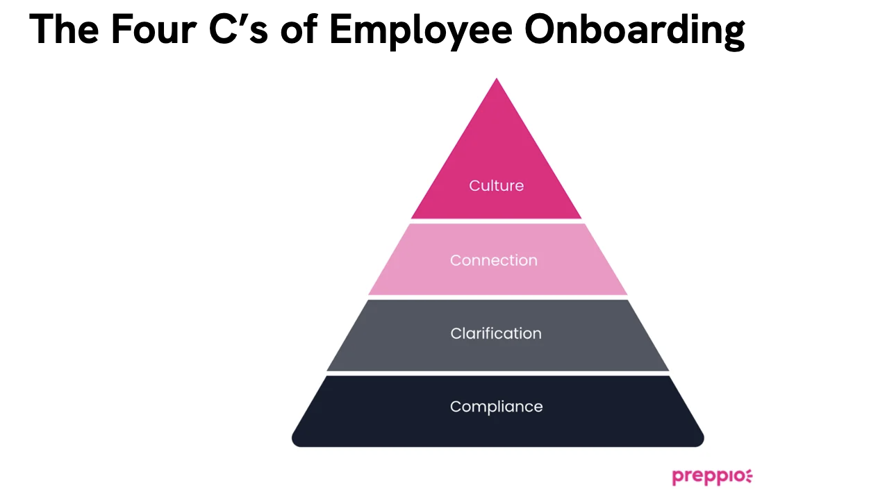 The 4Cs of Employee Onboarding