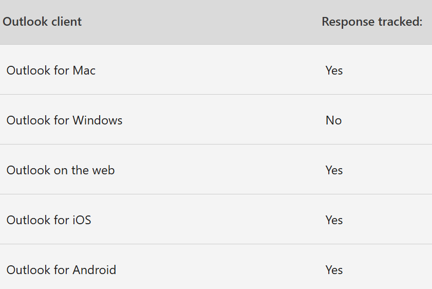 "Do not send response" tracking