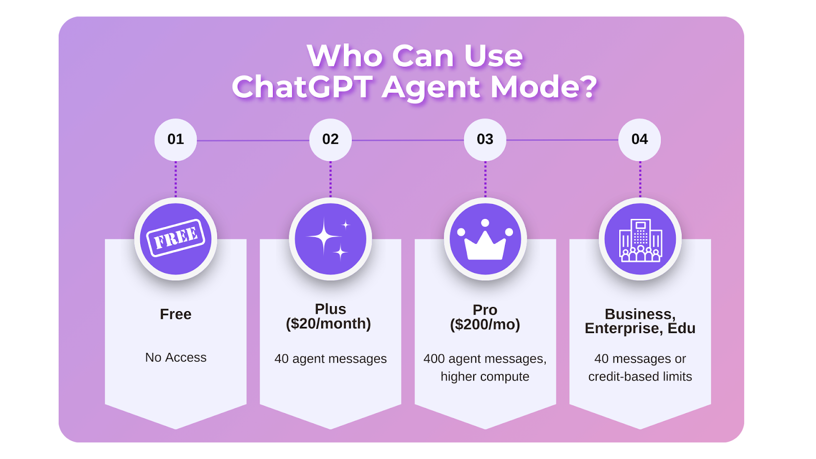 ChatGPT Agent Mode Pricing and Availability