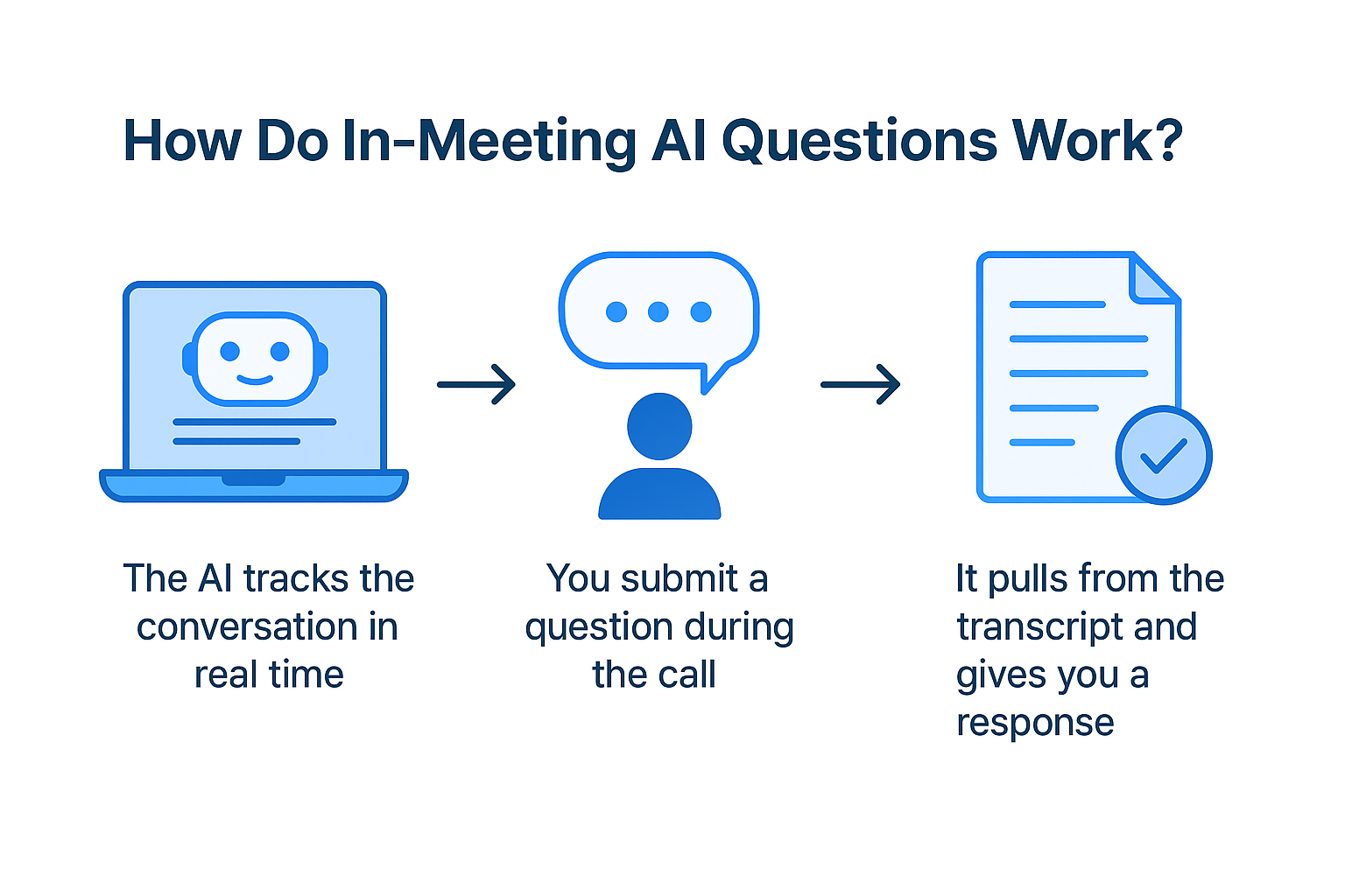 How Do In-Meeting AI Questions Work?