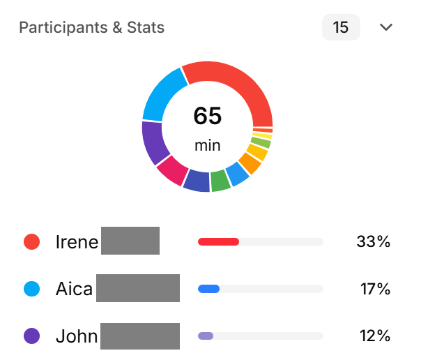 Analyzing participation