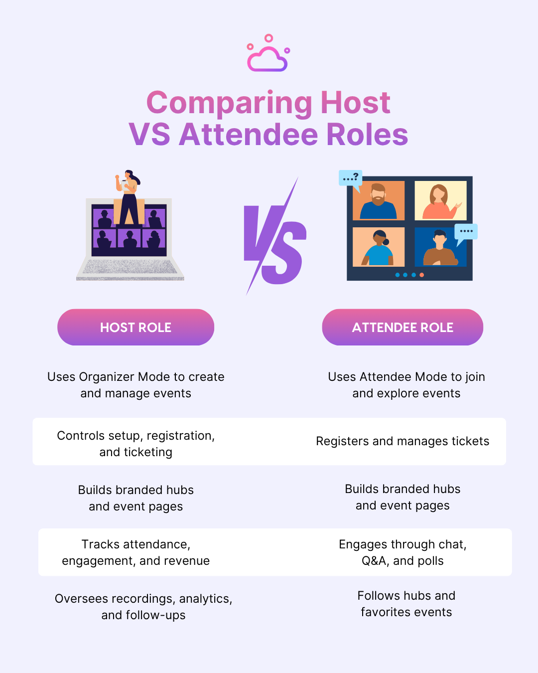 Comparing Host vs Attendee Roles