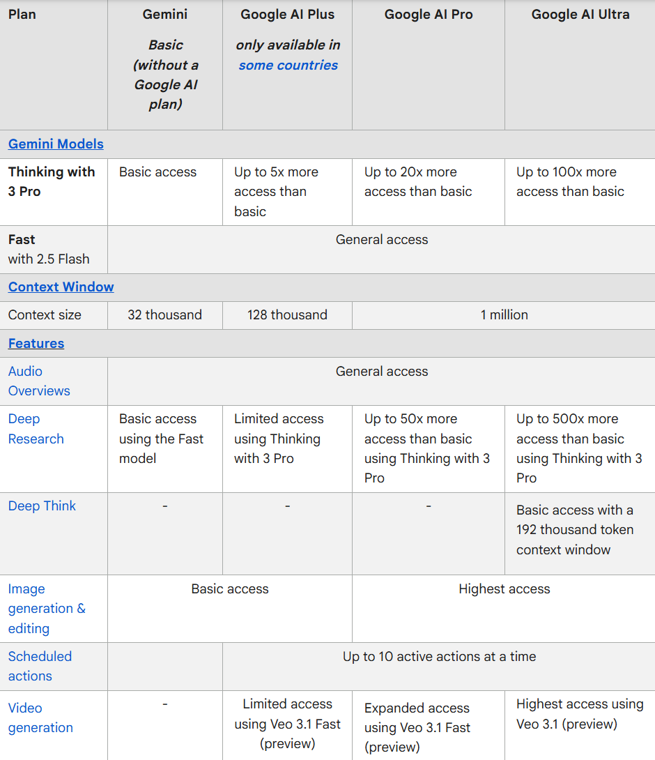 Gemini plan inclusions and limitations